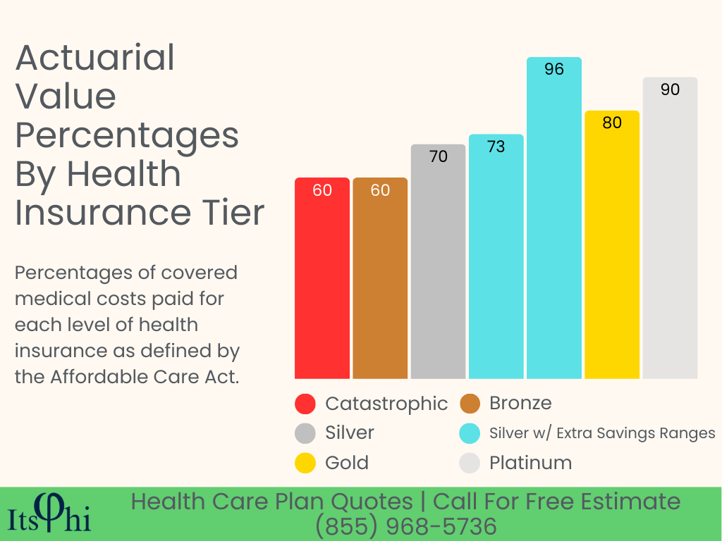 Infographic depicting actuarial values covered by each health insurance tier.