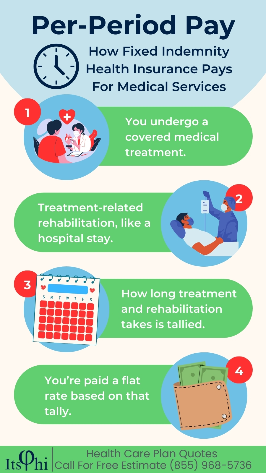 An infographic detailing the per-period pay process of fixed indemnity health insurance.